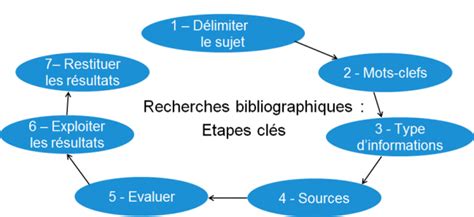 Rechercher un mémoire, une thèse .
